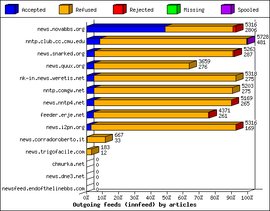 Outgoing feeds (innfeed) by articles