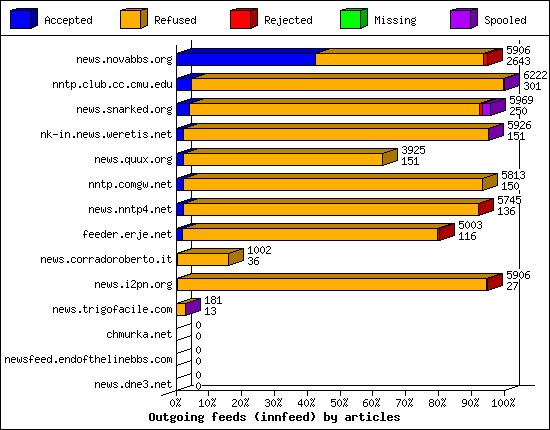 Outgoing feeds (innfeed) by articles