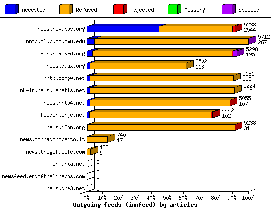Outgoing feeds (innfeed) by articles