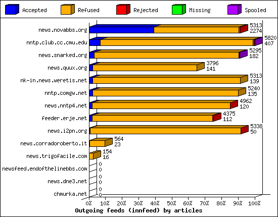 Outgoing feeds (innfeed) by articles