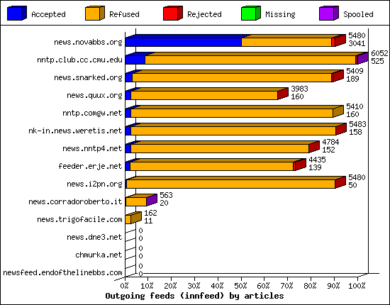 Outgoing feeds (innfeed) by articles
