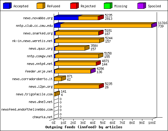 Outgoing feeds (innfeed) by articles
