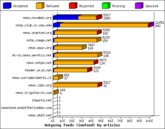 Outgoing feeds (innfeed) by articles