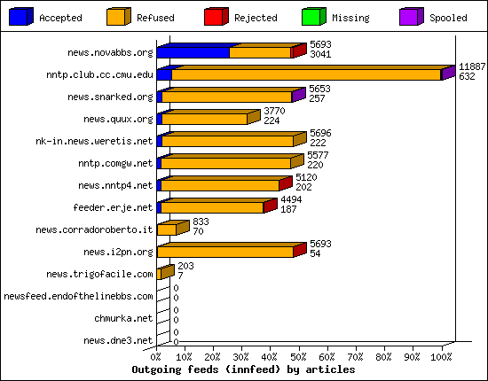 Outgoing feeds (innfeed) by articles