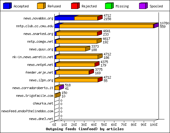Outgoing feeds (innfeed) by articles