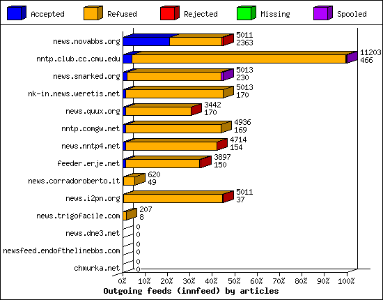 Outgoing feeds (innfeed) by articles