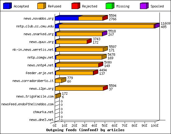 Outgoing feeds (innfeed) by articles