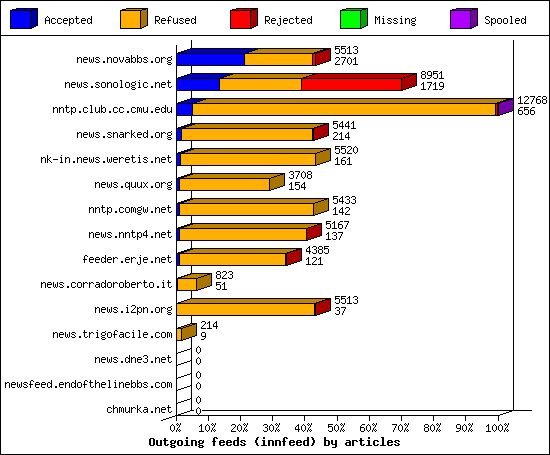 Outgoing feeds (innfeed) by articles