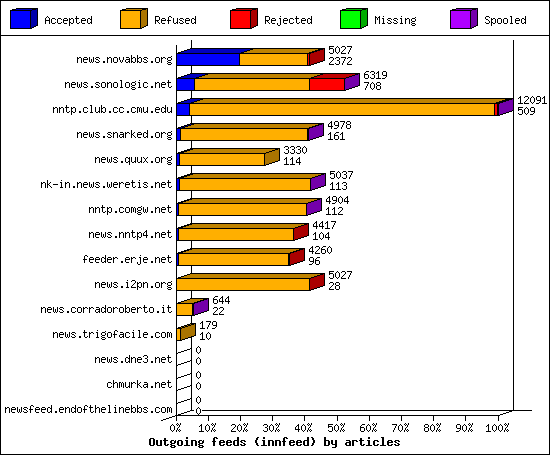 Outgoing feeds (innfeed) by articles