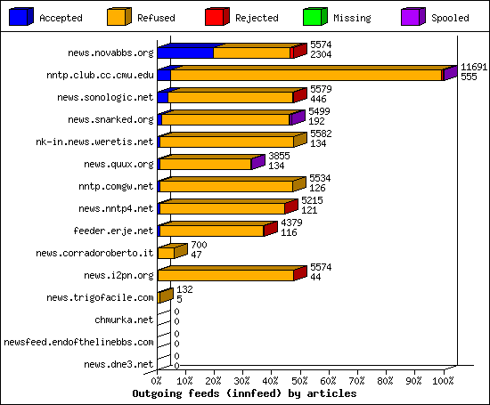 Outgoing feeds (innfeed) by articles