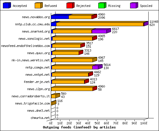Outgoing feeds (innfeed) by articles
