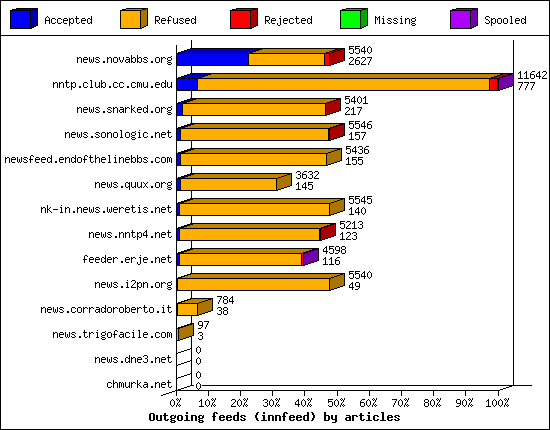 Outgoing feeds (innfeed) by articles