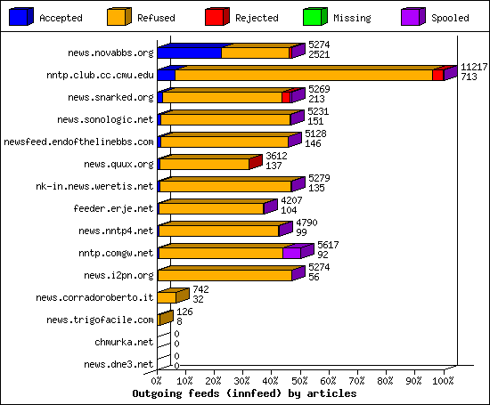 Outgoing feeds (innfeed) by articles