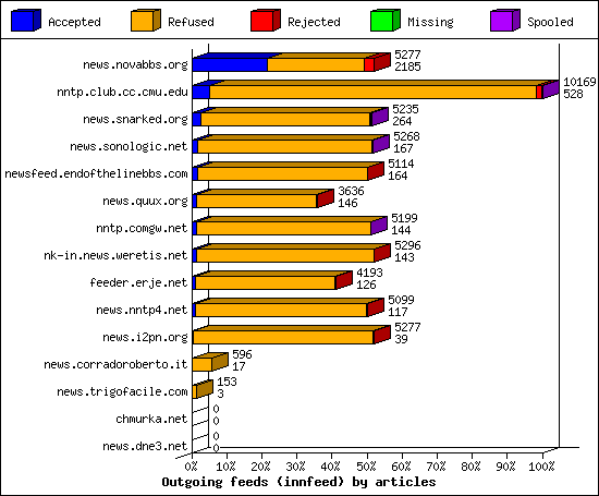 Outgoing feeds (innfeed) by articles