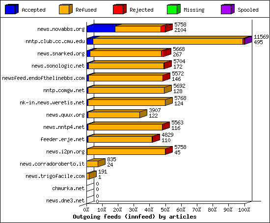 Outgoing feeds (innfeed) by articles
