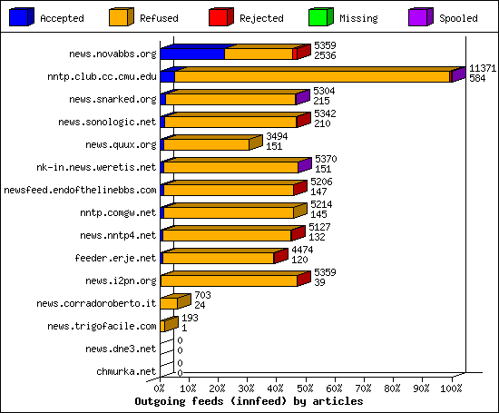 Outgoing feeds (innfeed) by articles