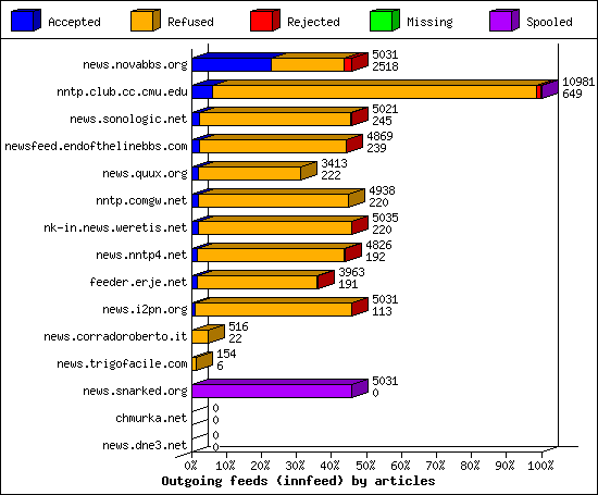 Incoming volume received by server