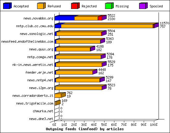 Outgoing feeds (innfeed) by articles