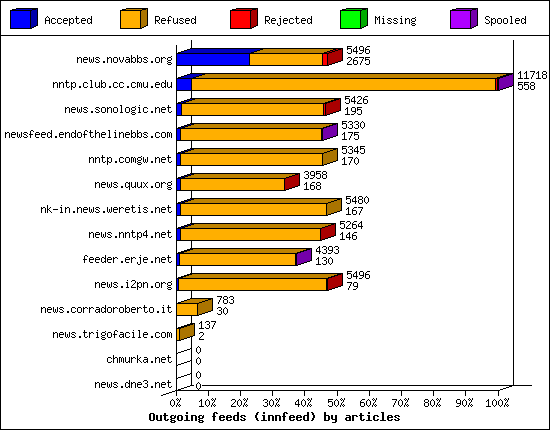 Outgoing feeds (innfeed) by articles