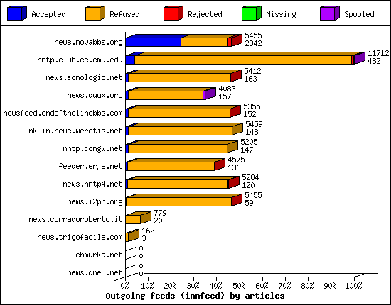 Outgoing feeds (innfeed) by articles