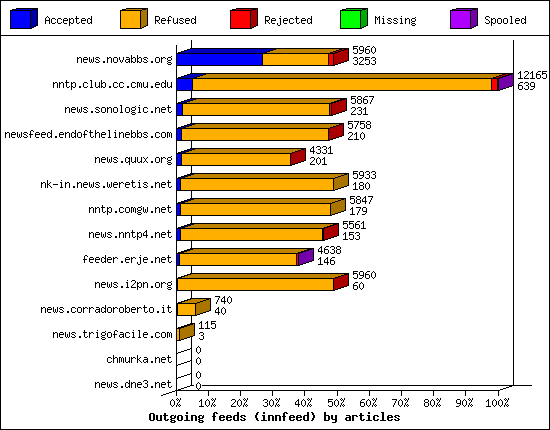 Outgoing feeds (innfeed) by articles