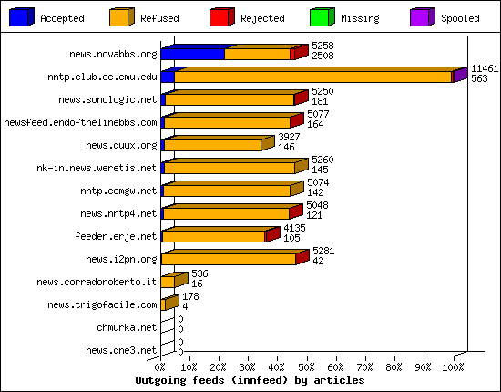 Incoming volume received by server