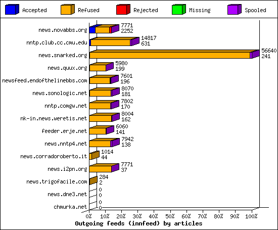 Outgoing feeds (innfeed) by articles