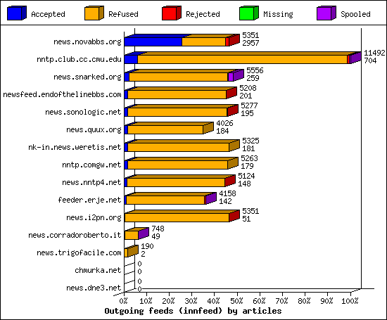 Outgoing feeds (innfeed) by articles