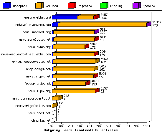Outgoing feeds (innfeed) by articles