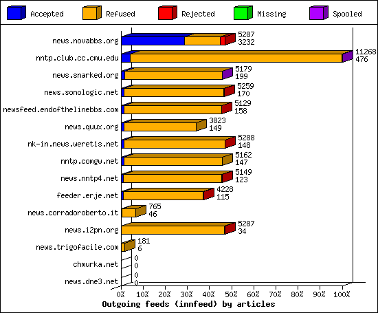 Outgoing feeds (innfeed) by articles