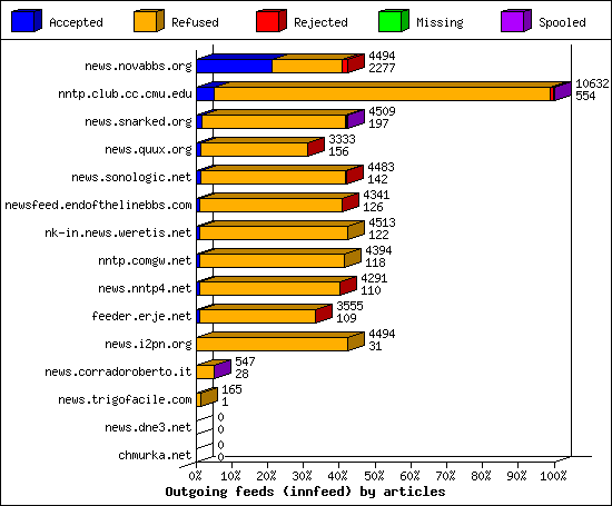 Outgoing feeds (innfeed) by articles