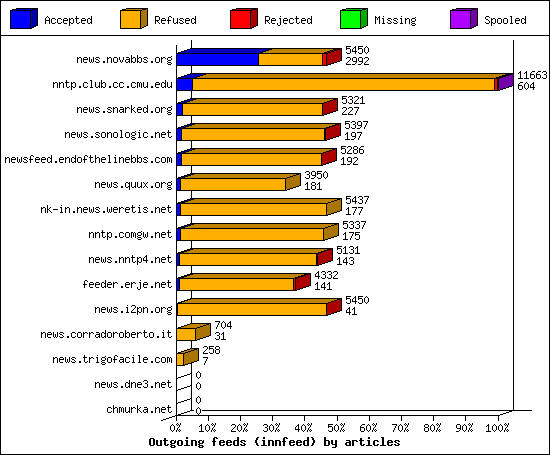 Outgoing feeds (innfeed) by articles