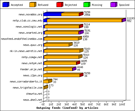 Outgoing feeds (innfeed) by articles