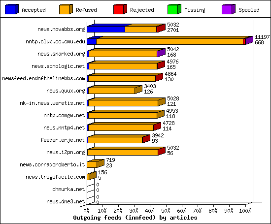 Outgoing feeds (innfeed) by articles
