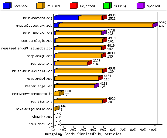 Outgoing feeds (innfeed) by articles