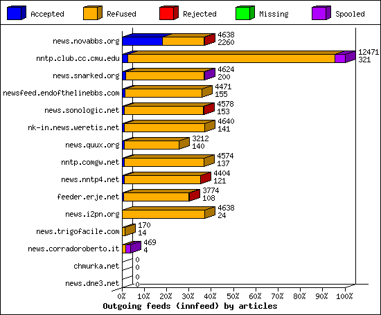 Incoming volume received by server