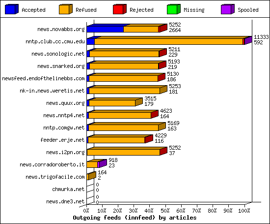 Outgoing feeds (innfeed) by articles