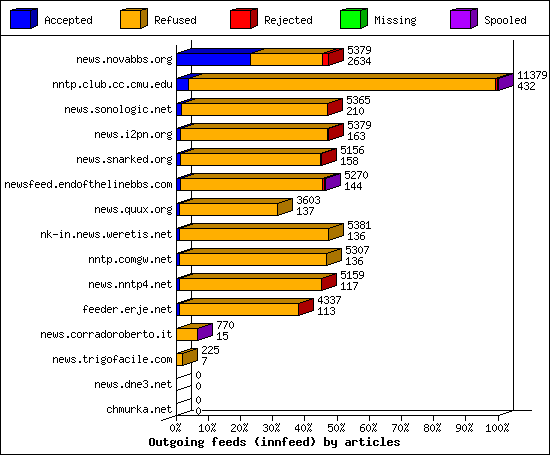 Outgoing feeds (innfeed) by articles