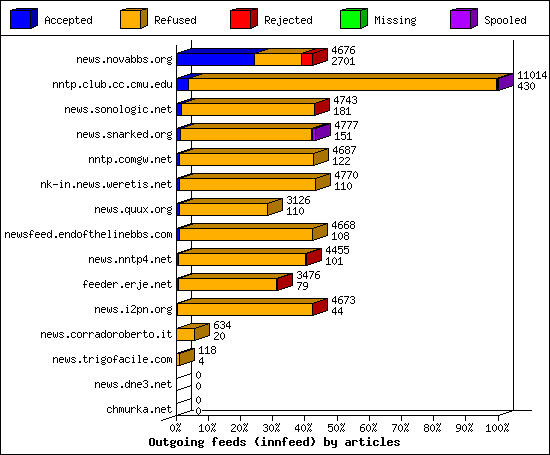 Outgoing feeds (innfeed) by articles