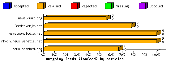 Outgoing feeds (innfeed) by articles