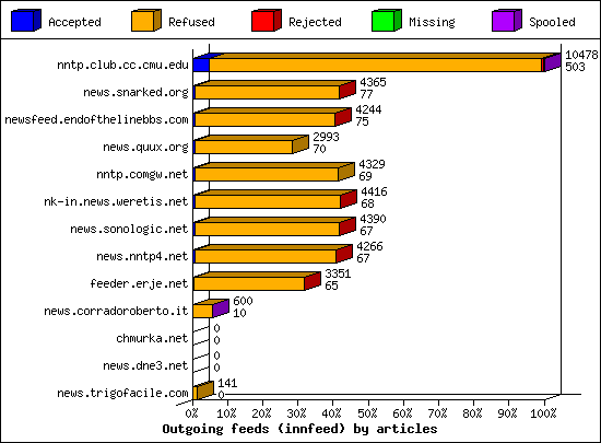 Outgoing feeds (innfeed) by articles