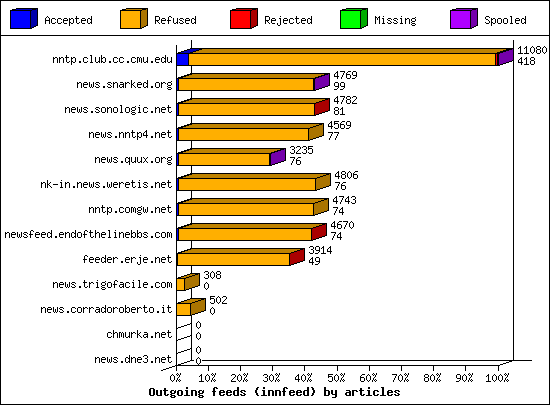 Outgoing feeds (innfeed) by articles