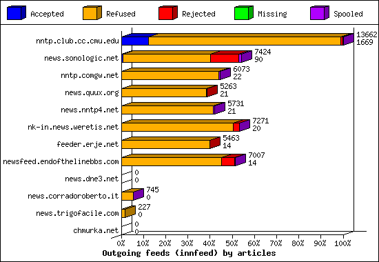 Outgoing feeds (innfeed) by articles