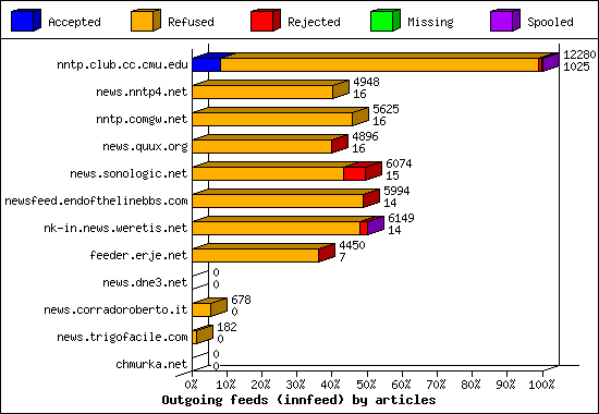 Outgoing feeds (innfeed) by articles