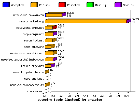 Outgoing feeds (innfeed) by articles