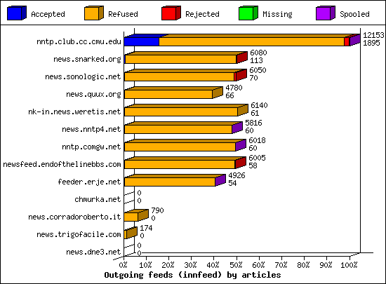 Outgoing feeds (innfeed) by articles