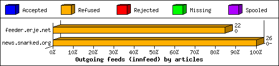 Outgoing feeds (innfeed) by articles