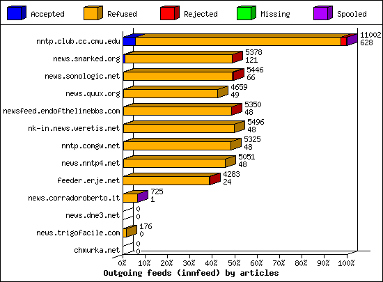 Outgoing feeds (innfeed) by articles