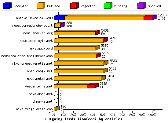 Outgoing feeds (innfeed) by articles