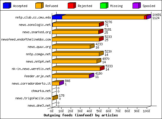 Outgoing feeds (innfeed) by articles
